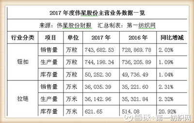 伟星股份战略投资中捷时代，借北斗导航东风实现服装辅料销售新增长